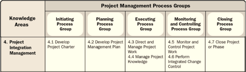 1. Knowledge area- Integration Management