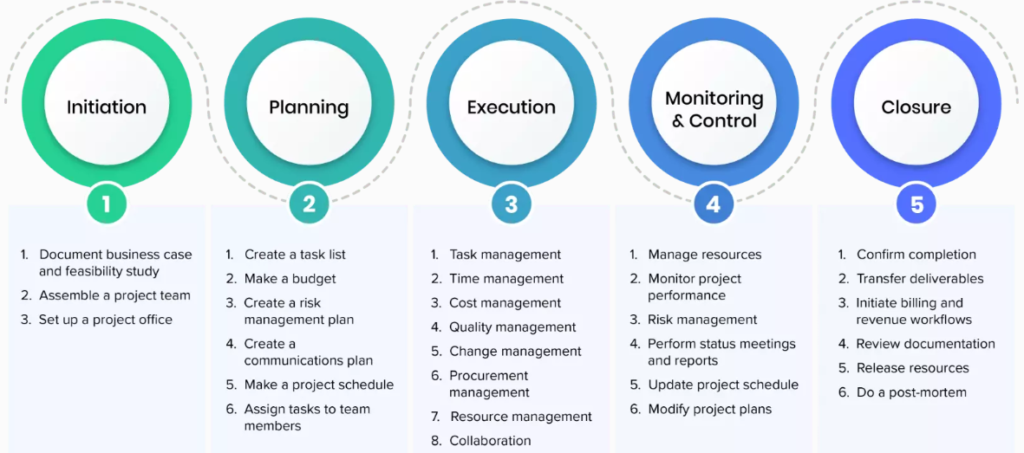 5 Phases of Project management