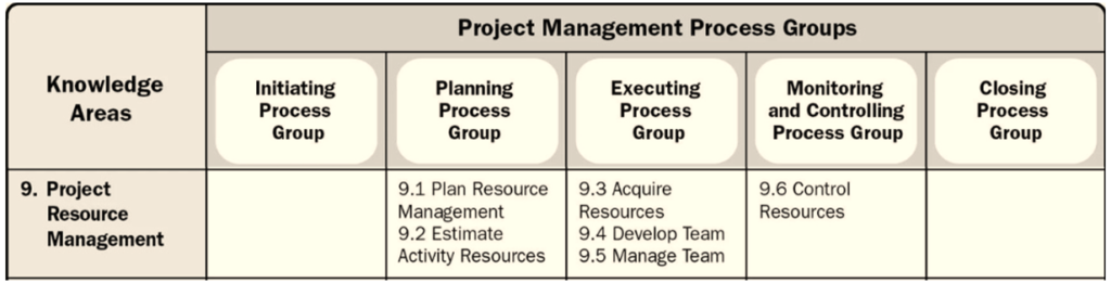 6. Knowledge area- Resource Management