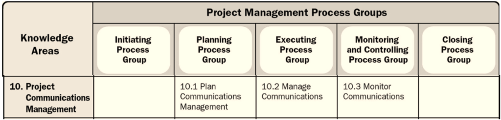 7. Knowledge area- Communication Management
