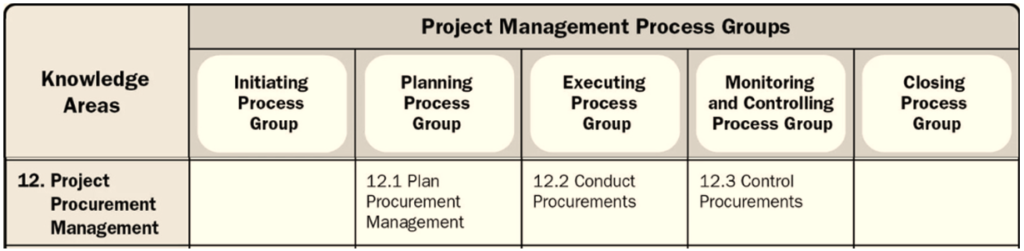 9. Knowledge area- Procurement Management